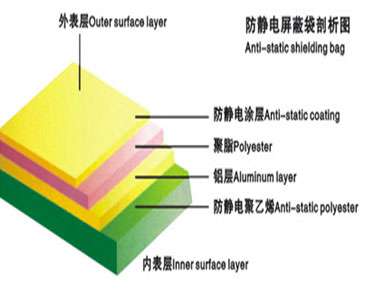 Anti-static Shielding Bag